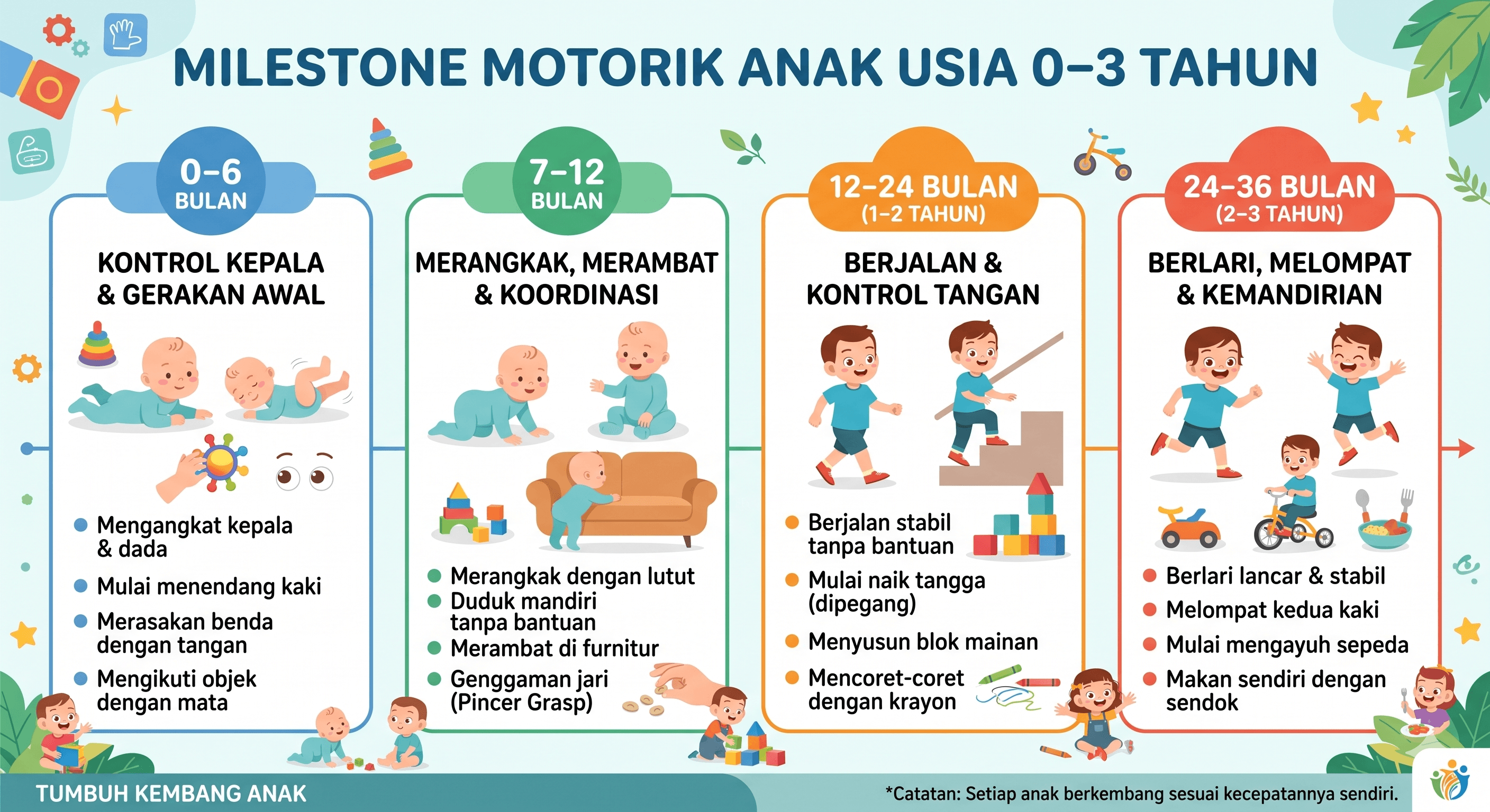 Milestone motorik anak 0β3 tahun